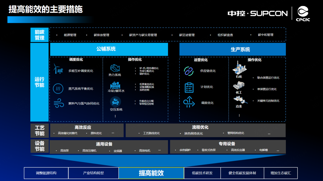 CPCIC 2024 | 流程工业能碳管理数字化建设的最佳实践