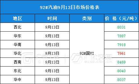 9月13日热门化工原料全国区域报价总表！