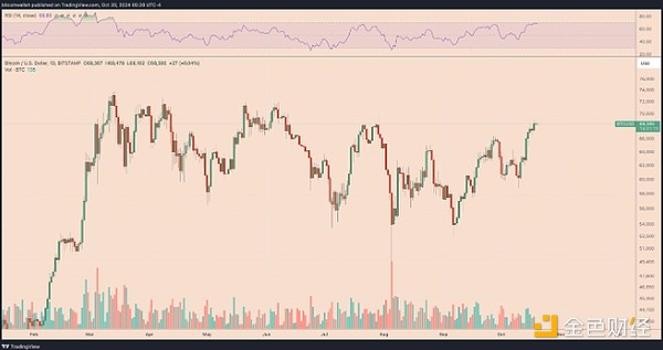 3大迹象表明比特币未来或达25万美元