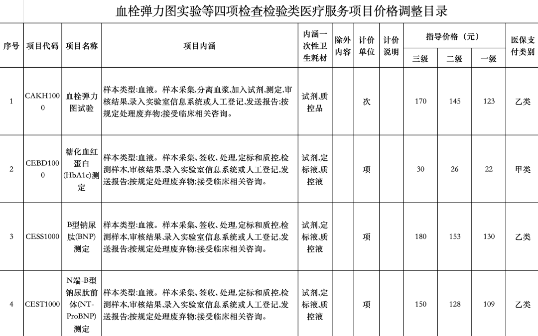 最高降幅 70%！多地医保局发文，涉及这些科室