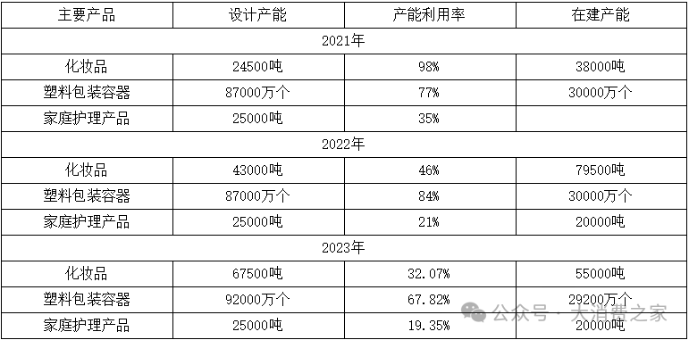 产能闲置却执意扩张！创二代曾焕彬面临嘉亨家化转型大考