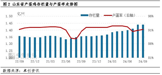 卓创资讯：消化好于预期 山东蛋价小幅上涨