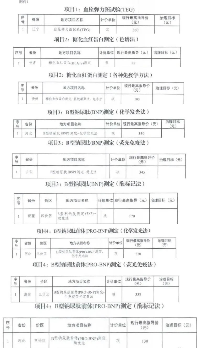 最高降幅 70%！多地医保局发文，涉及这些科室