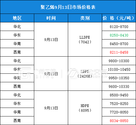 9月13日热门化工原料全国区域报价总表！